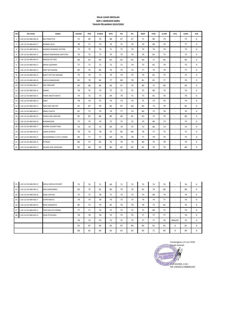 Nilai Ujian Sekolah SDN 1 Sendang Baru PDF