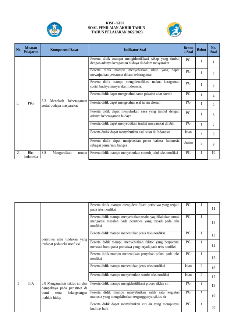 Rahasia Kisi Kisi Soal Kelas 5 Tema 8 Sub Tema 3 Terungkap lewat Riset Medsos Jadi Sumber